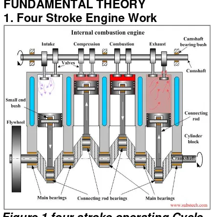 Figure 1 four stroke operating Cycle 
