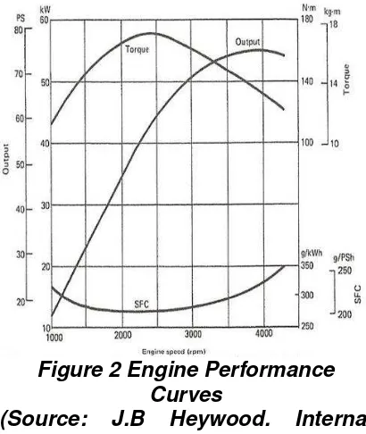 Figure 2 Engine Performance 