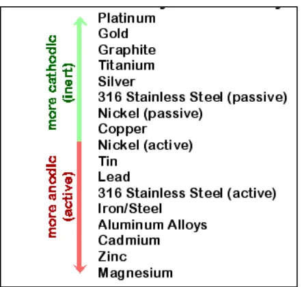 Figure 2.2: Electromotive force series of reactivity of metals/alloy in seawater 