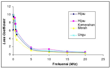 Gambar 17  Hubungan Loss Coefficient terhadap Frekuensi Daging Buah Manggis  pada Berbagai Tingkat Kematangan  