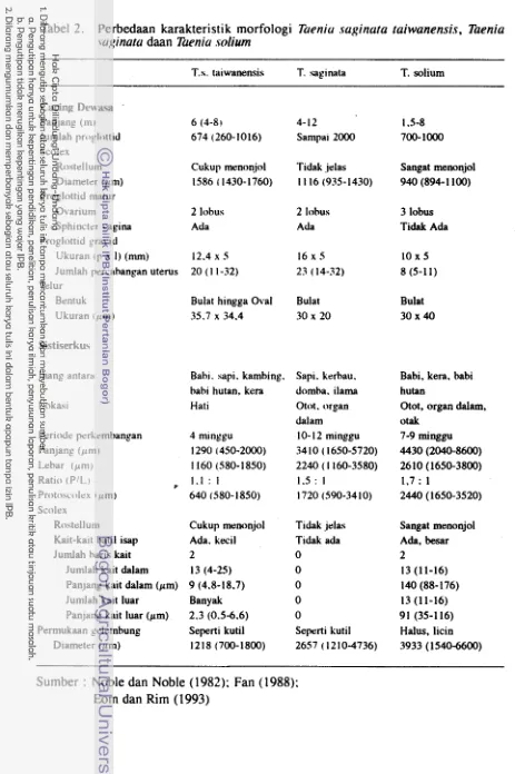 Tabel 2. Perbedaan karakteristik morfologi Tueniu suginuta tuiwanensis, Taenia daan Tueniu 