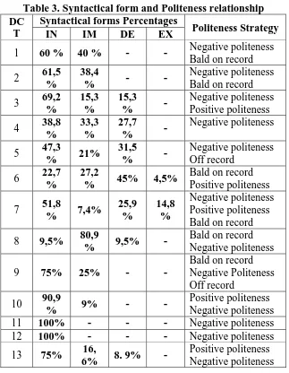 Table 3. Syntactical form and Politeness relationship Syntactical forms Percentages IN IM DE EX 