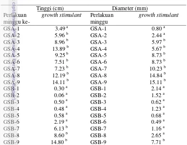 Tabel 1 Hasil rekapitulasi sidik ragam pertambahan tinggi dan diameter tanaman    