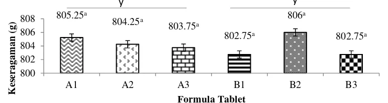 Gambar 6. Nilai rataan keseragaman bobot tablet (Formulasi menggunakan serbuk teripang utuh : Formula A1 , A2 , A3 , dan Formulasi menggunakan serbuk daging teripang: B1 , B2 , B3 )