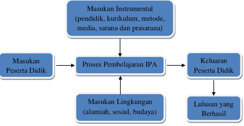 Gambar 1. Model Sistem Pembelajaran IPA 