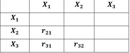 Tabel 2.1 Matrik Korelasi Untuk Jumlah Variabel n = 3 