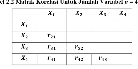 Tabel 2.2 Matrik Korelasi Untuk Jumlah Variabel n = 4 