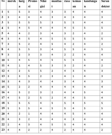 Tabel 4.1 Tabel hasil kuesioner dari 50 responden 