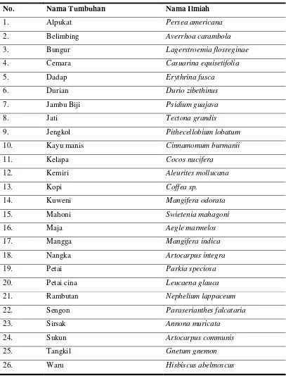 Tabel  2.  Daftar  jenis-jenis  tumbuhan  di  TASWBK.