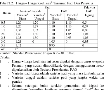 Tabel 2.2. Harga – Harga Koefisien1 Tanaman Padi Dan Palawija 