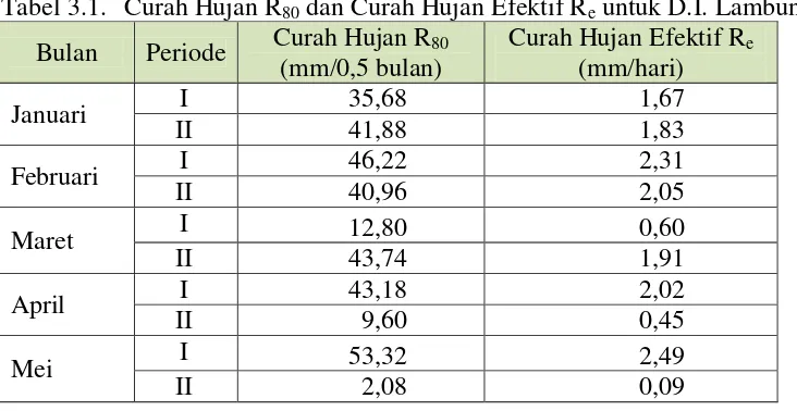 Tabel 3.1. Curah Hujan R80 dan Curah Hujan Efektif Re untuk D.I. Lambunu  