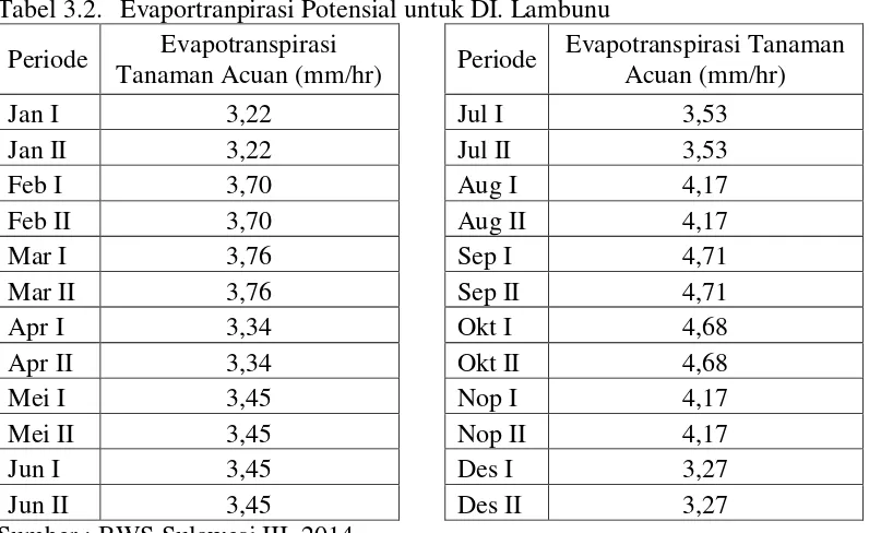 Tabel 3.2. Evaportranpirasi Potensial untuk DI. Lambunu 