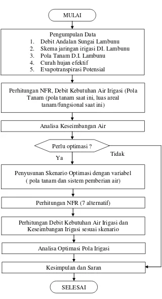 Gambar 3.4. Bagan Alir Penelitian “Studi Optimasi Pola Operasi Irigasi Daerah Irigasi Lambunu Propinsi Sulawesi Tengah”  
