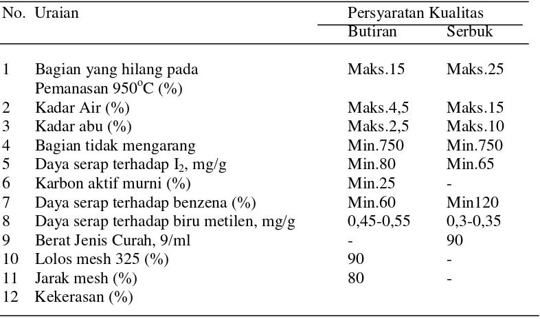Tabel.2.1 Standar kualitas arang aktif menurut Standar Nasional Indonesia (SNI) tahun 1995 