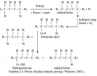 Gambar 2.4. Proses oksidasi minyak goreng ( Winarno. 2002 ). 