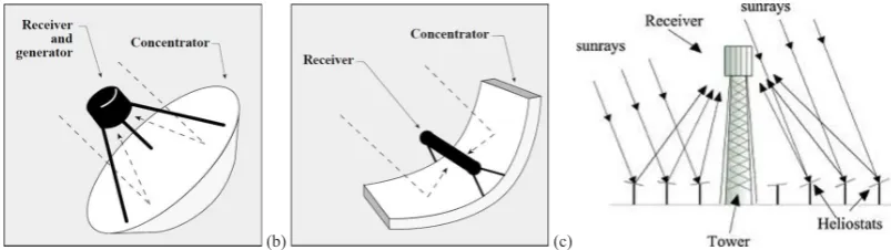 Fig. 1. Type of CST (a) Parabolic trough system, (b) Dish System, (c) Central System. 