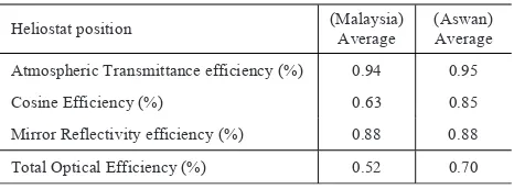 Table 1: The Efficiency of CST in Melaka 