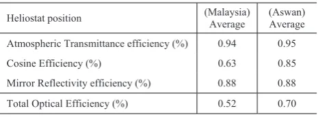 Table 1: The Efficiency of CST in Melaka 