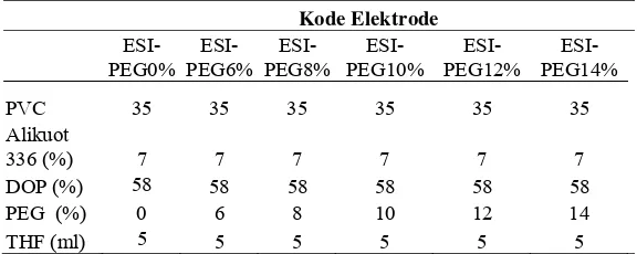 Tabel 1 Komposisi membran ESI-NO3 termodifikasi PEG