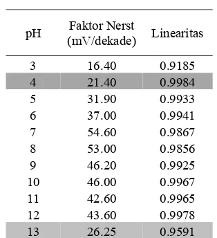 Tabel 2 Pengaruh pH terhadap kinerja ESI                 nitrat  