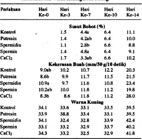 Tabel 1. Pengaruh Poliamin dan CaCl2 terhadap Susut Bobot, Kekerasan den Warna Kuning Buah Pisang 