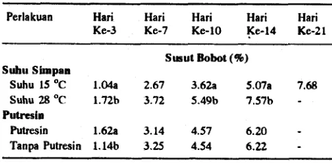 Tabel 2. Pengaruh Poliamin dan CaC12 terhadap Kanduogao Gula L o  Asam Tertitrasi pada Buah Pisang 