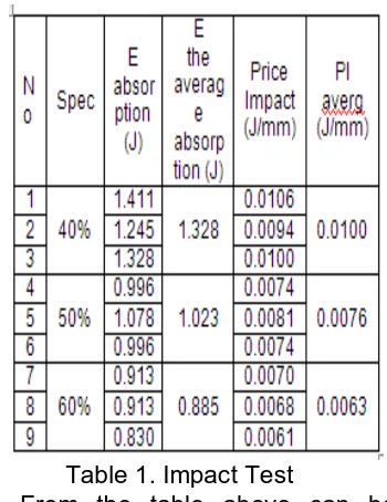 Table 1. Impact Test From the table above can be 