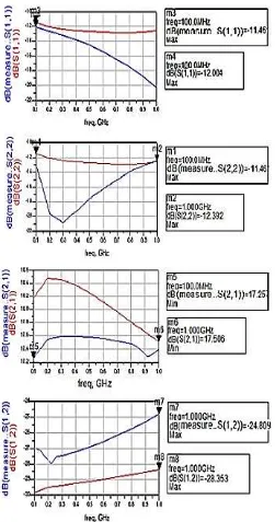 Figure 8. Simulated vs Measured of Noise Figure 