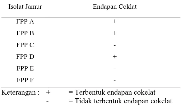 Tabel.2 Uji Bavendam Isolat Jamur dari Kayu Pinus Lapuk 