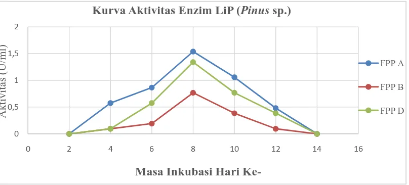 Gambar 6.Aktivitas Enzim Lignin Peroksidase (LiP) dari Isolat Jamur Pelapuk Kayu  Pinus 