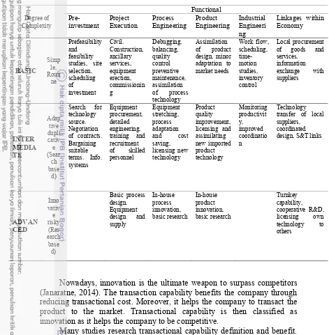 Table 2 The typology of technological capability (Lall, 1992) 