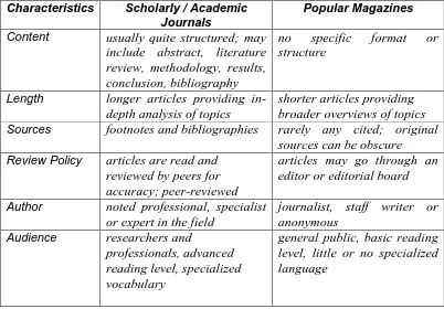 Tabel 2.2 Karakteristik Jurnal Ilmiah dan Majalah Populer 