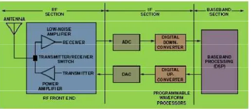 Fig. 1 SDR Architecture 