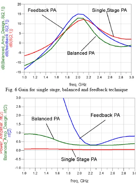 Fig. 6 Gain for single stage, balanced and feedback technique 