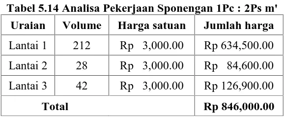 Tabel 5.13 Produktifitas 2 orang pekerja dalam pemindahan