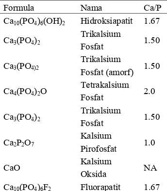 Tabel 2 Variasi Ca/P kalsium fosfat7  