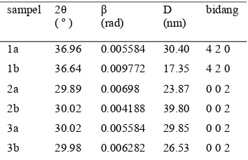 Tabel 4 Ukuran kristal pada sampel dengan dan tanpa penambahan mucoza variasi konsentrasi CO32- : PO43-  