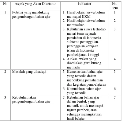 Tabel 5 Kisi-kisi angket penilaian kebutuhan siswa