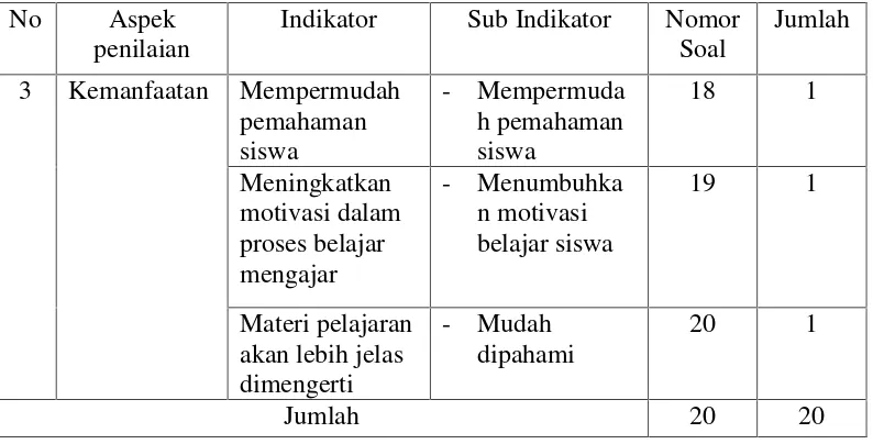 Tabel 8 Kisi-kisi Instrumen Uji Coba Tahap Awal