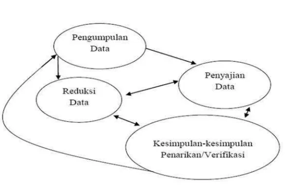 Gambar 3.1 : komponen-komponen analisis data : model interaktif.