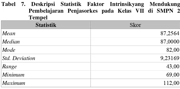 Tabel 7. Deskripsi Statistik Faktor Intrinsikyang Mendukung 