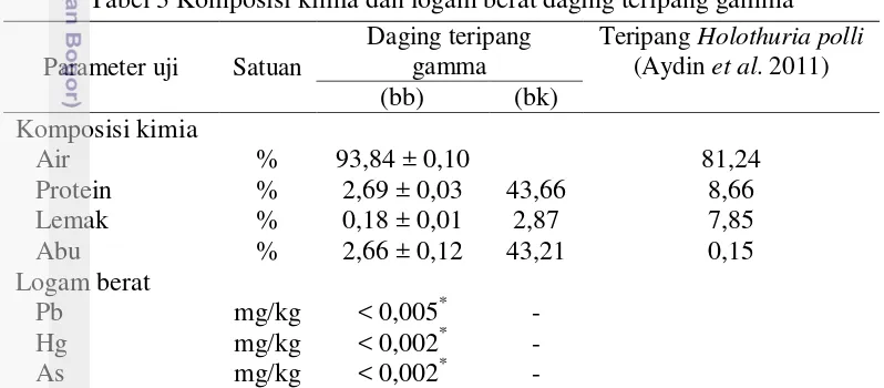 Tabel 3 Komposisi kimia dan logam berat daging teripang gamma 