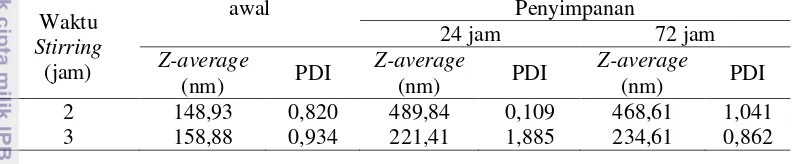 Tabel 5  Ukuran partikel dan indeks polidispersitas (PDI) nanokolagen 