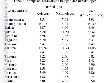 Tabel 8  Komposisi asam amino kolagen dan nanokolagen 