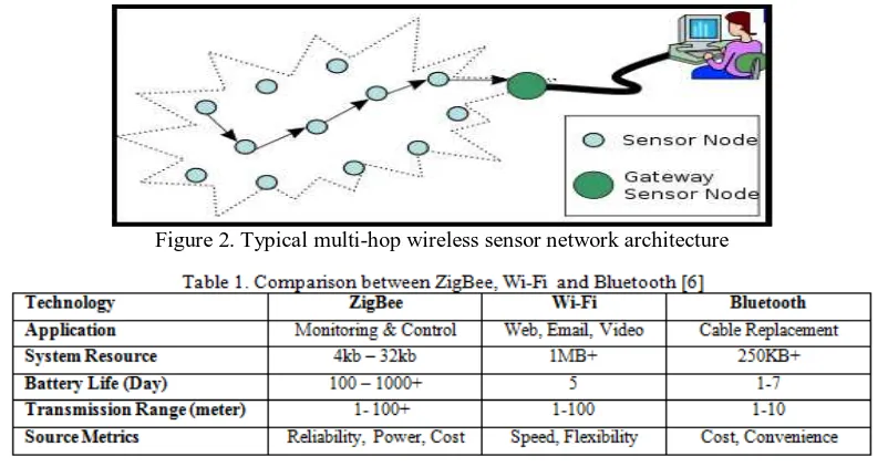 Figure 2. Typical multi-hop wireless sensor network architecture  