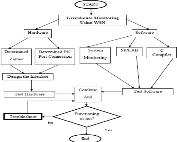 Figure 3. Development process of greenhouse monitoring using ZigBee 
