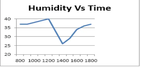 Figure 8. Graph of Temperature vs Time 