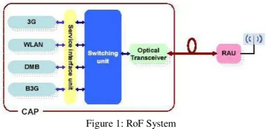 Figure 1: RoF System 