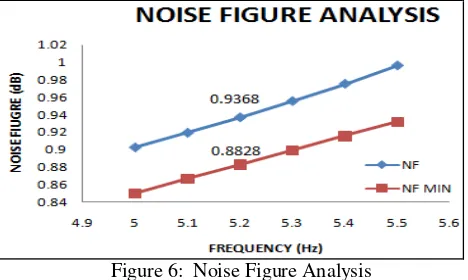 Figure 6:  Noise Figure Analysis 