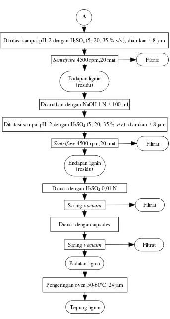 Gambar 6. Diagram alir proses isolasi lignin dari serpih TKKS (Lanjutan)